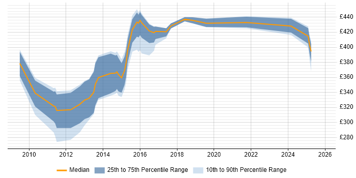 Contractor daily rate distribution trend for Commvault Engineer job vacancies in the UK