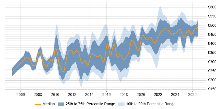 Contractor daily rate distribution trend for jobs in the UK citing Commvault