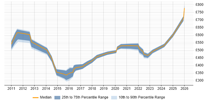 Contractor daily rate distribution trend for jobs in the UK citing Competitive Intelligence