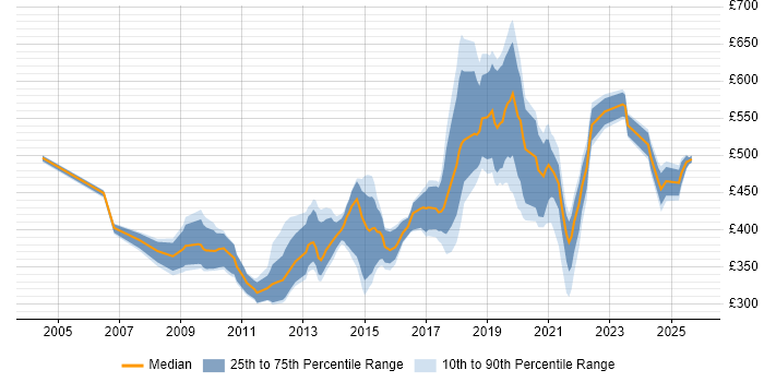 Contractor daily rate distribution trend for jobs in the UK citing Complex ETL Contractor daily rate distribution trend for jobs in the UK citing Complex ETL