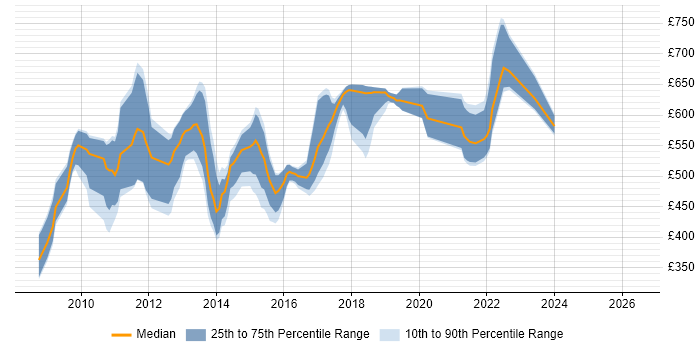 Contractor daily rate distribution trend for jobs in the UK citing Complex Event Processing
