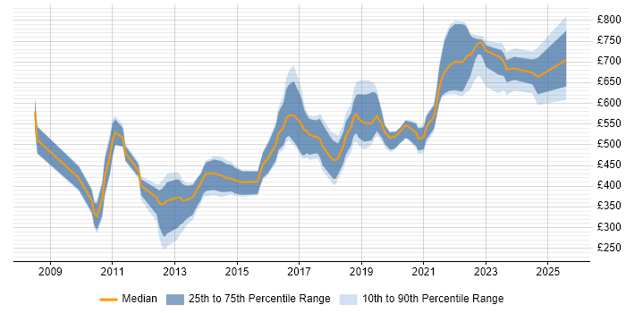 Contractor daily rate distribution trend for jobs in the UK citing Complexity Analysis