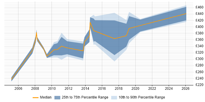 Contractor daily rate distribution trend for Compliance Auditor job vacancies in the UK