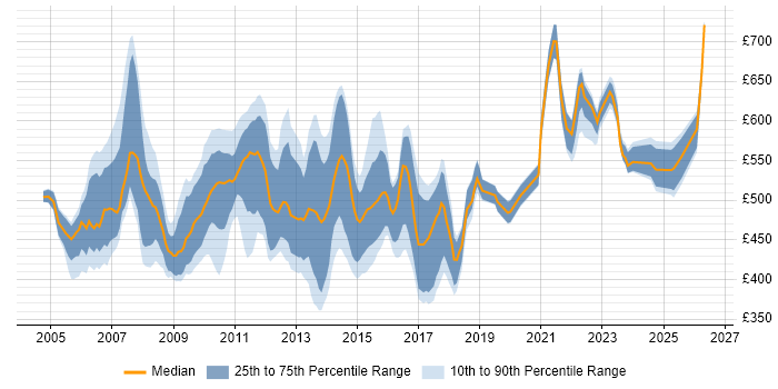 Contractor daily rate distribution trend for Compliance Business Analyst job vacancies in the UK