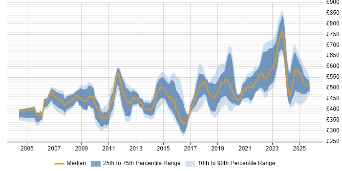 Contractor daily rate distribution trend for jobs in the UK citing Compliance Management Contractor daily rate distribution trend for jobs in the UK citing Compliance Management