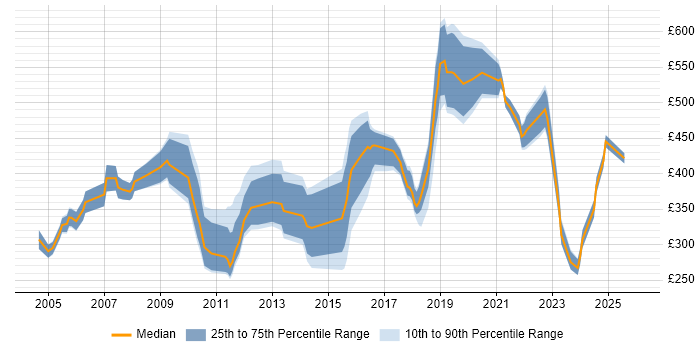 Contractor daily rate distribution trend for Compliance Officer job vacancies in the UK