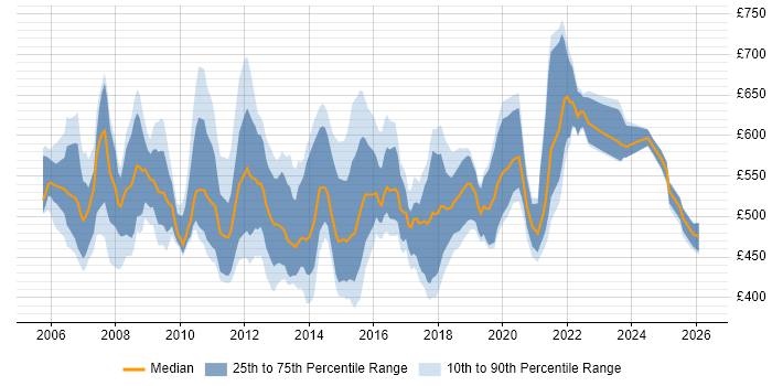 Contractor daily rate distribution trend for Compliance Project Manager job vacancies in the UK