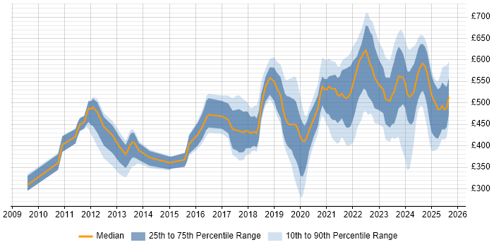 Contractor daily rate distribution trend for jobs in the UK citing CompTIA Security+