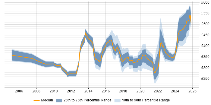 Contractor daily rate distribution trend for jobs in the UK citing Computacenter