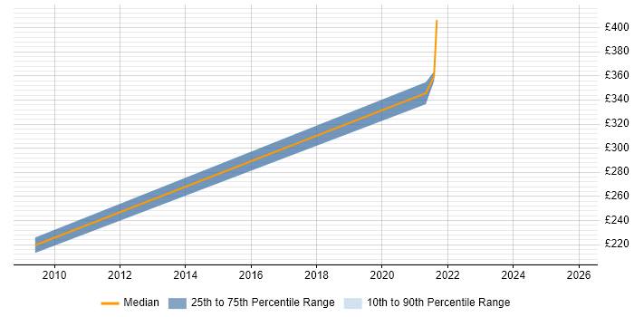 Contractor daily rate distribution trend for Computational Biologist job vacancies in the UK