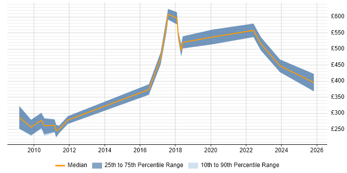 Contractor daily rate distribution trend for jobs in the UK citing Computational Linguistics