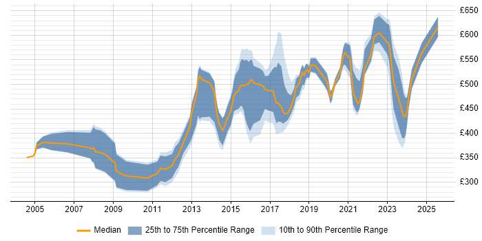 Contractor daily rate distribution trend for jobs in the UK citing Computer Forensics Contractor daily rate distribution trend for jobs in the UK citing Computer Forensics