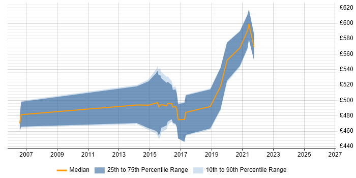 Contractor daily rate distribution trend for jobs in the UK citing Computer Incident Response Team