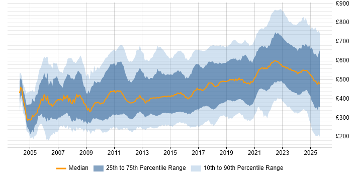 Contractor daily rate distribution trend for jobs in the UK citing Computer Science Contractor daily rate distribution trend for jobs in the UK citing Computer Science