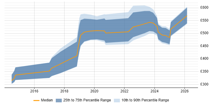 Contractor daily rate distribution trend for Computer Vision Engineer job vacancies in the UK