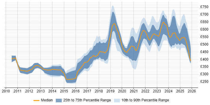 Contractor daily rate distribution trend for jobs in the UK citing Computer Vision