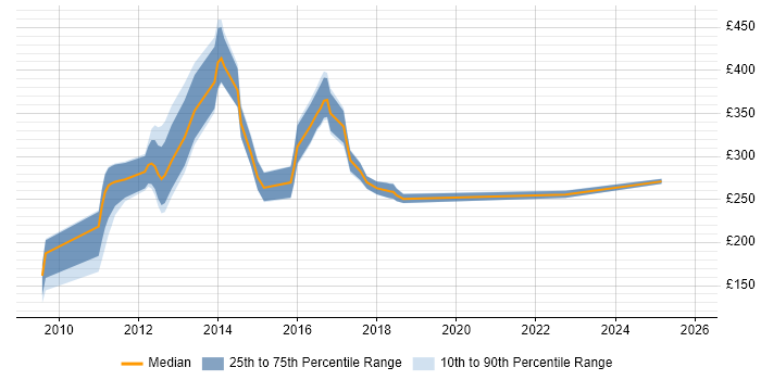 Contractor daily rate distribution trend for jobs in the UK citing comScore