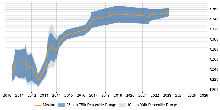 Contractor daily rate distribution trend for jobs in the UK citing concrete5