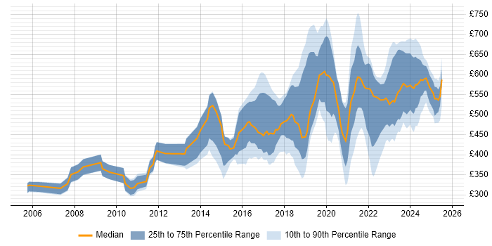 Contractor daily rate distribution trend for jobs in the UK citing Concur Contractor daily rate distribution trend for jobs in the UK citing Concur