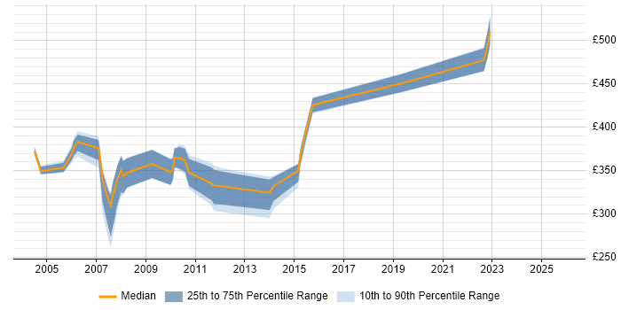 Contractor daily rate distribution trend for Configuration Controller job vacancies in the UK