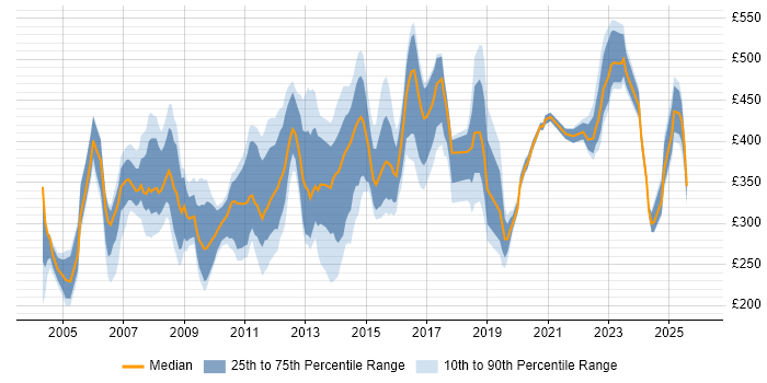Contractor daily rate distribution trend for Configuration Engineer job vacancies in the UK