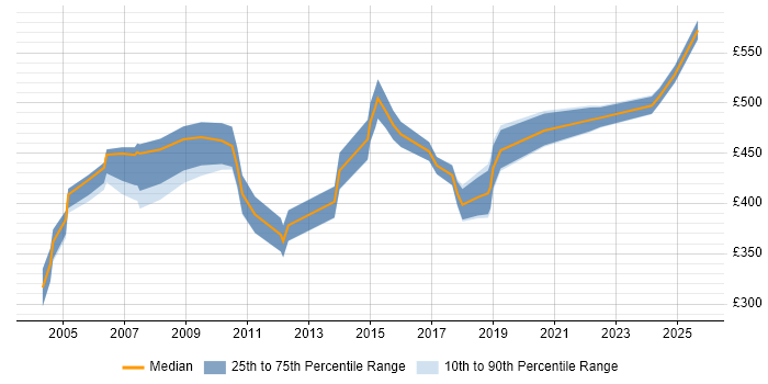 Contractor daily rate distribution trend for Configuration Management Specialist job vacancies in the UK Contractor daily rate distribution trend for Configuration Management Specialist job vacancies in the UK