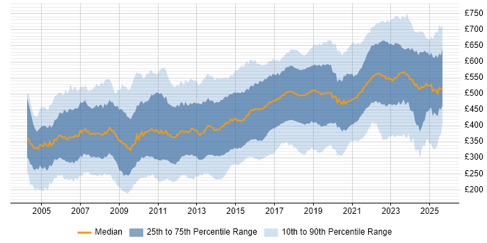 Contractor daily rate distribution trend for jobs in the UK citing Configuration Management