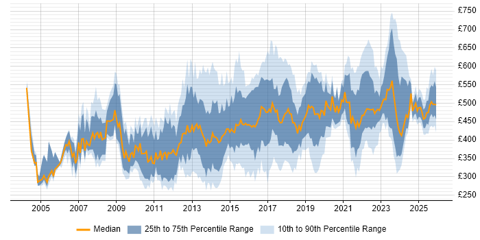 Contractor daily rate distribution trend for jobs in the UK citing Conflict Management