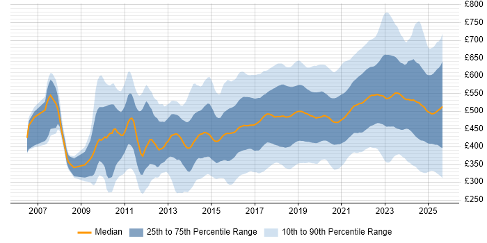 Contractor daily rate distribution trend for jobs in the UK citing Confluence Contractor daily rate distribution trend for jobs in the UK citing Confluence