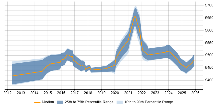 Contractor daily rate distribution trend for jobs in the UK citing Conga