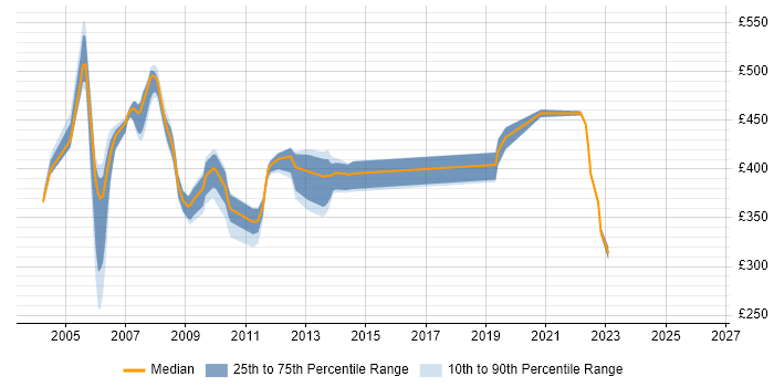 Contractor daily rate distribution trend for jobs in the UK citing Connectrix