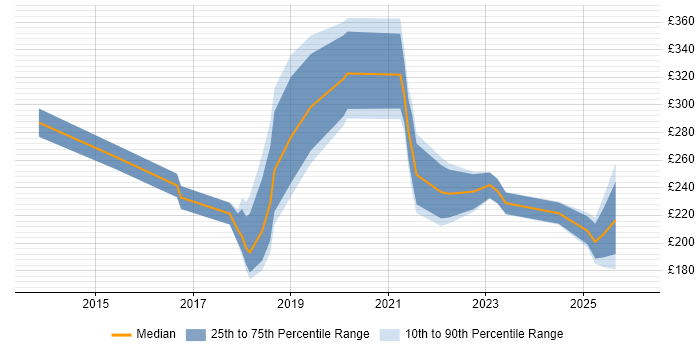 Contractor daily rate distribution trend for jobs in the UK citing ConnectWise
