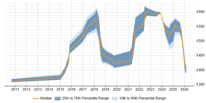 Contractor daily rate distribution trend for jobs in the UK citing Consent Management