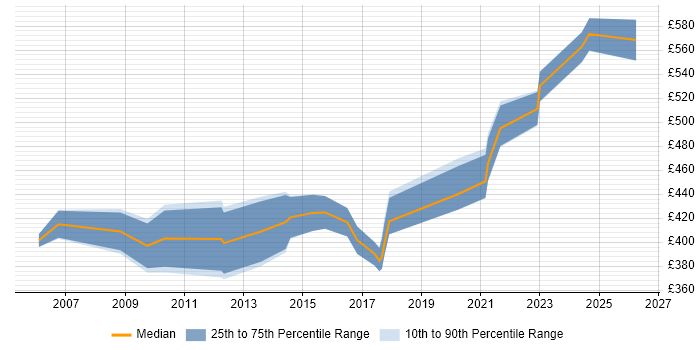 Contractor daily rate distribution trend for Construction Business Analyst job vacancies in the UK