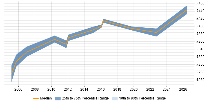Contractor daily rate distribution trend for Construction Planner job vacancies in the UK
