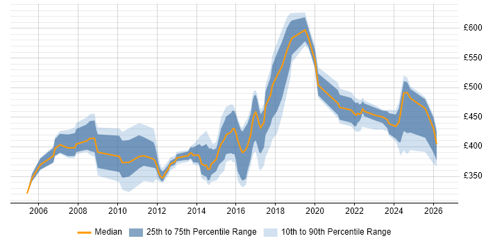 Contractor daily rate distribution trend for Construction Project Manager job vacancies in the UK