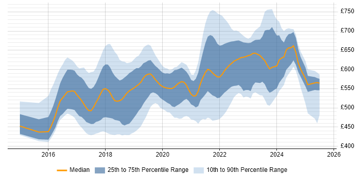 Contractor daily rate distribution trend for jobs in the UK citing Consul Contractor daily rate distribution trend for jobs in the UK citing Consul