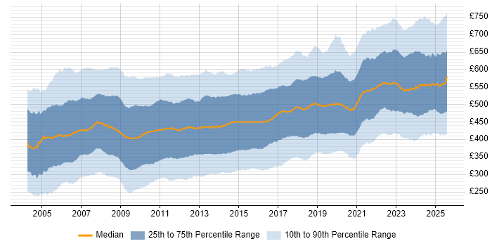 Contractor daily rate distribution trend for Consultant job vacancies in the UK Contractor daily rate distribution trend for Consultant job vacancies in the UK