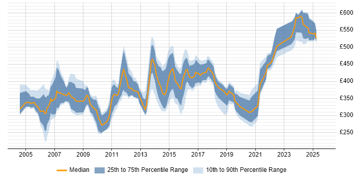 Contractor daily rate distribution trend for jobs in the UK citing Contact Management Contractor daily rate distribution trend for jobs in the UK citing Contact Management