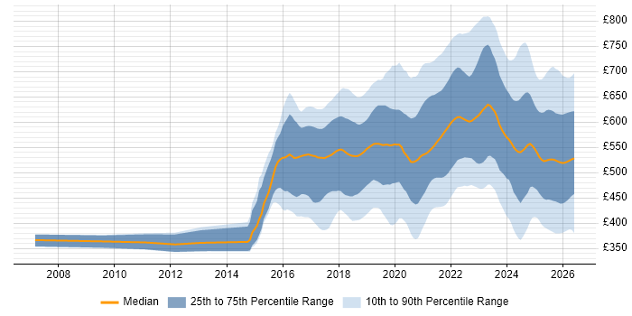 Contractor daily rate distribution trend for jobs in the UK citing Containerisation
