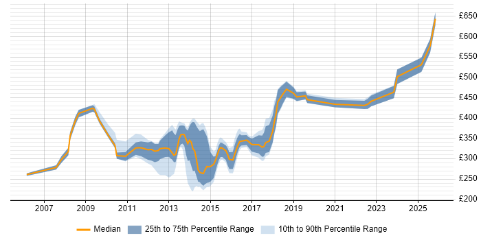Contractor daily rate distribution trend for jobs in the UK citing Content Analysis