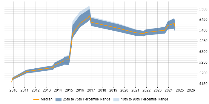Contractor daily rate distribution trend for jobs in the UK citing Content Curation
