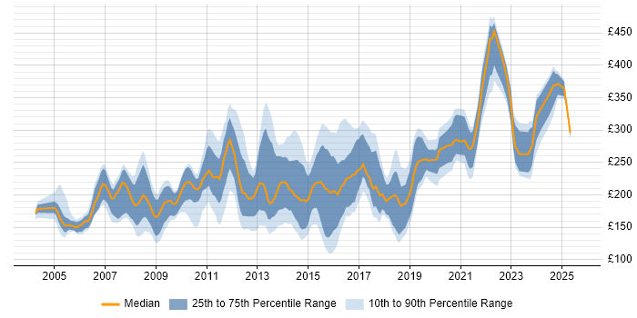 Contractor daily rate distribution trend for Content Editor job vacancies in the UK