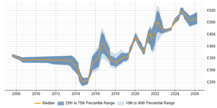 Contractor daily rate distribution trend for Content Strategist job vacancies in the UK