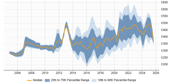 Contractor daily rate distribution trend for jobs in the UK citing Content Strategy