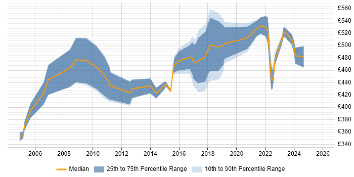 Contractor daily rate distribution trend for Continuous Improvement Manager job vacancies in the UK