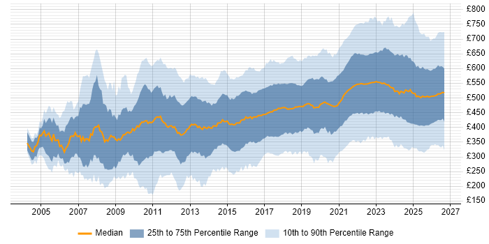Contractor daily rate distribution trend for jobs in the UK citing Continuous Improvement