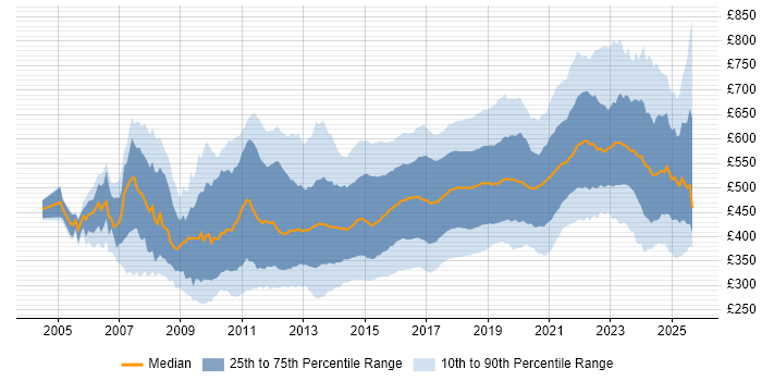 Contractor daily rate distribution trend for jobs in the UK citing Continuous Integration Contractor daily rate distribution trend for jobs in the UK citing Continuous Integration