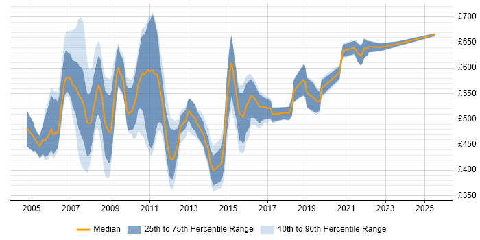 Contractor daily rate distribution trend for jobs in the UK citing Contract for Difference Contractor daily rate distribution trend for jobs in the UK citing Contract for Difference
