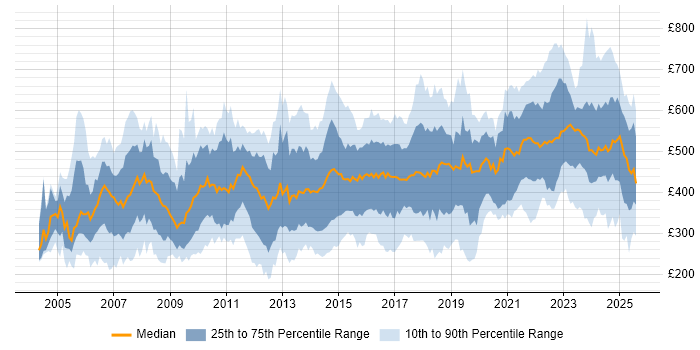 Contractor daily rate distribution trend for jobs in the UK citing Contract Management Contractor daily rate distribution trend for jobs in the UK citing Contract Management